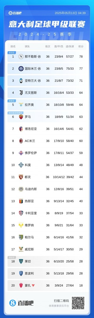 尤文图斯小胜罗马，稳居意甲榜首位置的简单介绍